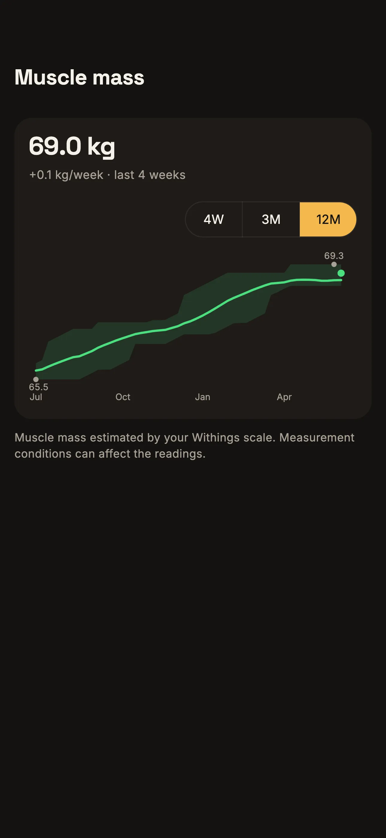 Muscle mass estimates from a connected Withings scale