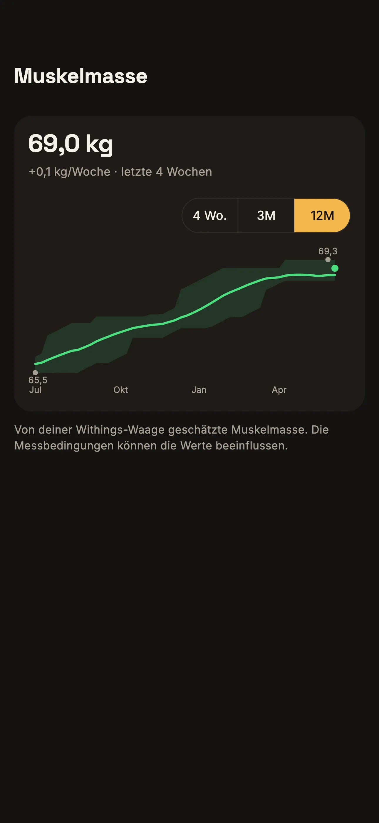 Muskelmasse-Schätzungen einer verbundenen Withings-Waage