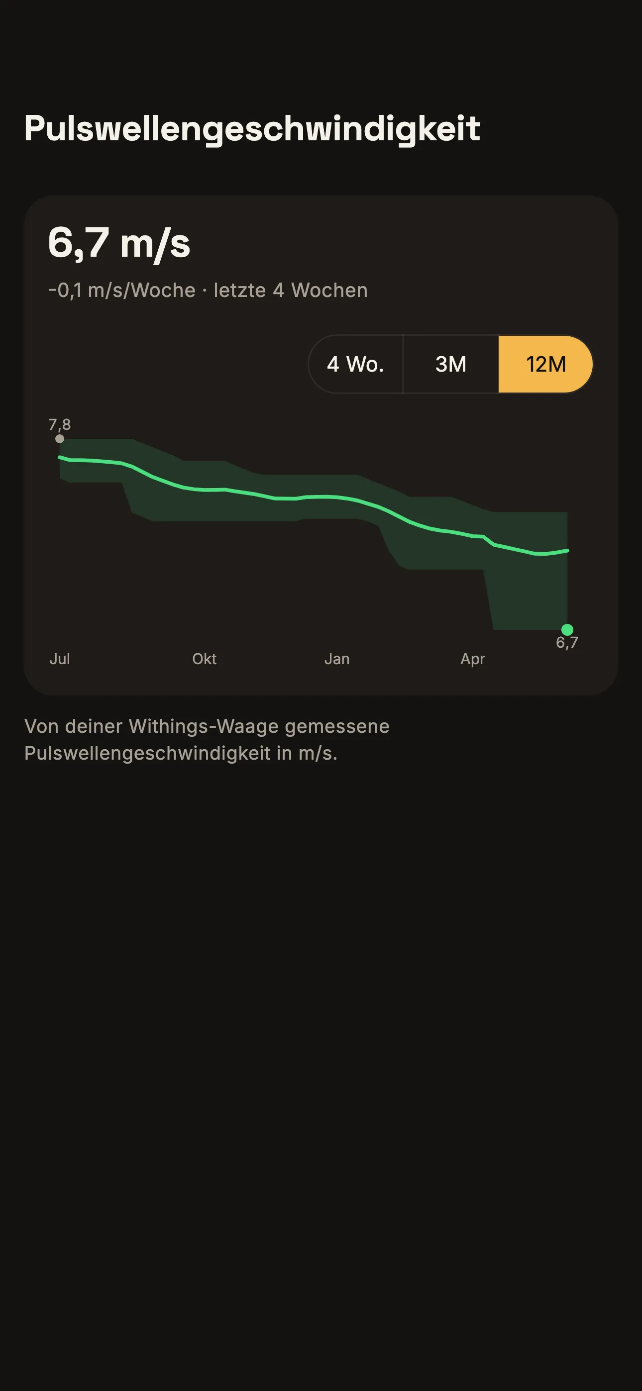 Verlauf der gemessenen Pulswellengeschwindigkeit