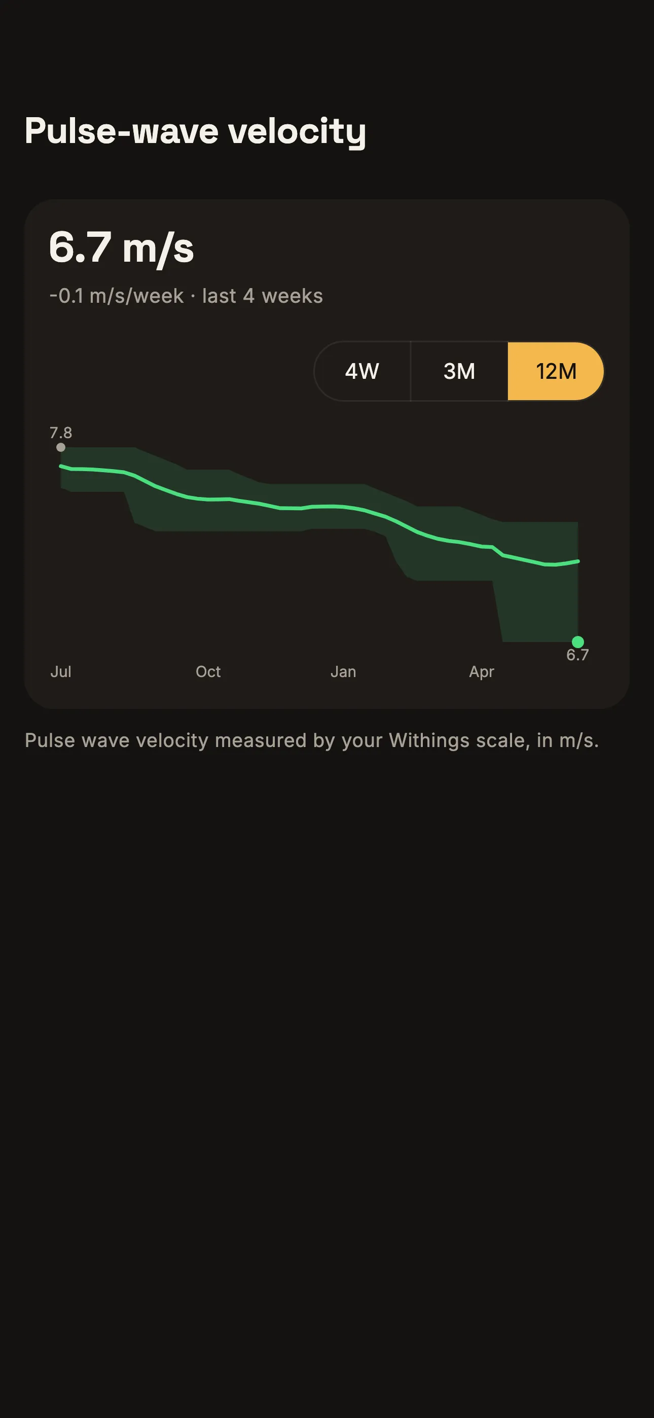 Pulse wave velocity measurements over time