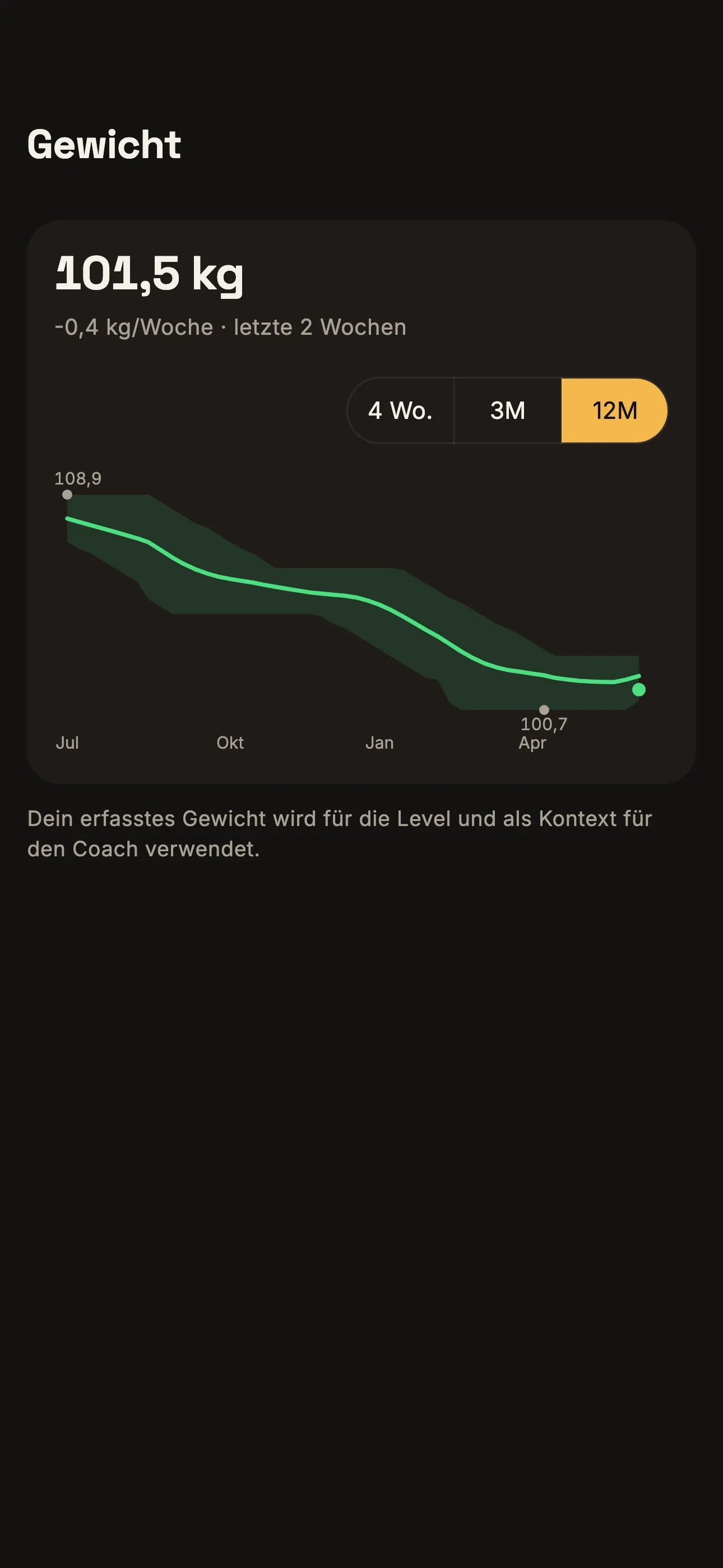 Verlauf des erfassten Körpergewichts